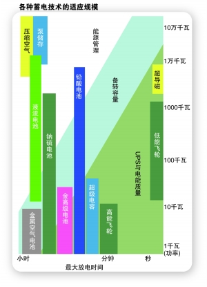 新能源发展助力储能业成为资本掘金新选择