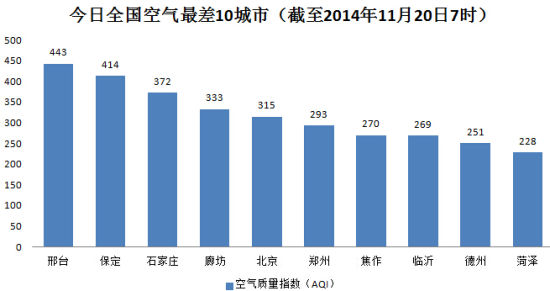 APEC蓝结束:北京入围全国空气最差10城|北