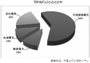 事件舆情起点占比分布