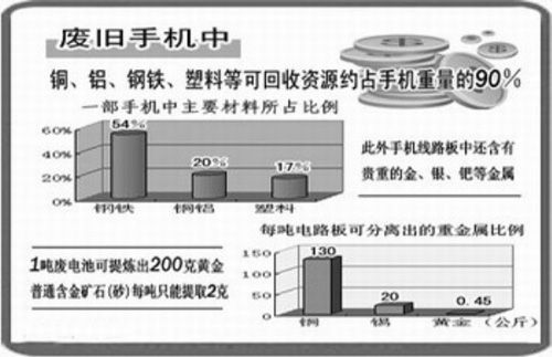 废旧手机电池中所含金属元素比例(图片来源于网络)