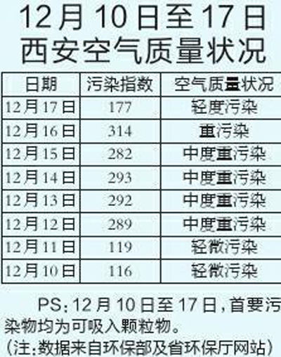 12月10日至17日西安空气质量状况