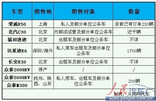 自主品牌目前已有主流纯电动车型