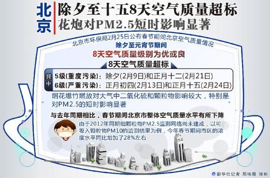 图表：北京：除夕至十五8天空气质量超标　花炮对PM2.5短时影响显著 新华社记者 周咏缗 编制