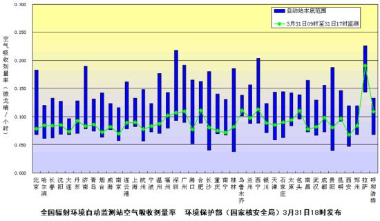 全国辐射环境自动监测站空气吸收剂量率(3月31日18时发布)
