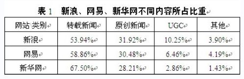 国内商业门户网站新闻来源状况调查