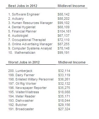 根据最新的2012 CareerCast.com职业评估报告显示，报纸记者和播音员位列全美最差职业。