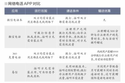 网络电话从非主流到新常态 监管滞后体验一般