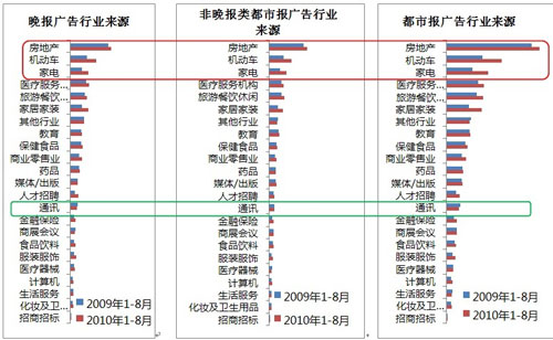 中国报纸广告市场上扬报纸广告额达637.64亿