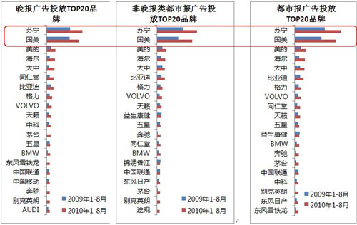 中国报纸广告市场上扬报纸广告额达637.64亿