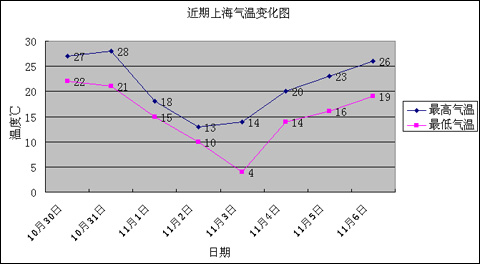 近期上海气温变化成"v"字型走势