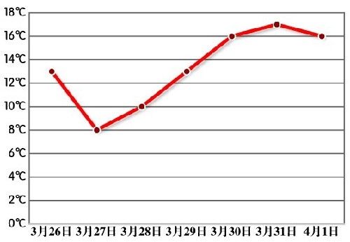 未来一周(3月26日-4月1日 乌鲁木齐日最高气温趋势(26日8时数据)