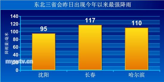 东北三省省会昨降历史罕见大暴雨|哈尔滨|暴雨