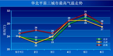 北方大部持续升温 华北黄淮将达30|黄淮|气温|升温_新浪天气预报