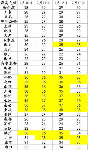省会级城市最高气温展示