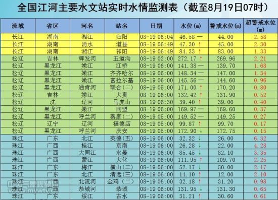 黑龙江、嫩江、松花江多条河流超警戒水位