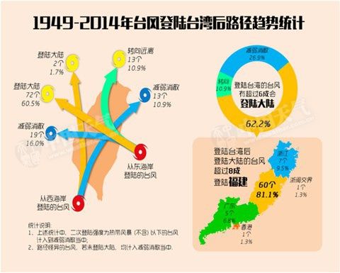 8月台风登陆台湾后最爱奔向福建_新浪天气预