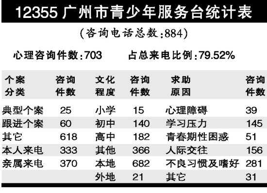 12355广州市青少年服务台统计表