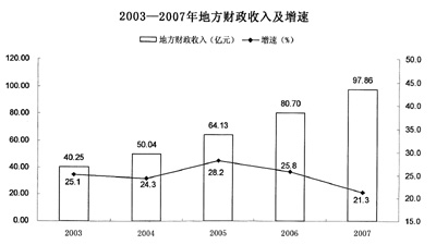 淄博市gdp发展图_28个省 中国所有地级市GDP经济发展全图(3)