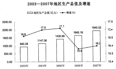 山东淄博gdp_山东济南, 广东佛山和福建福州, 综合实力谁占上风(3)