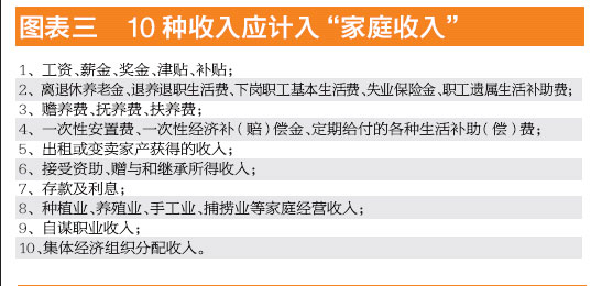 收入证明_上海低保收入