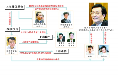 制图/杨芳芳 上海社保案关系线路图