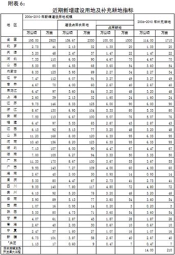 近期新增建设用地及补充耕地指标