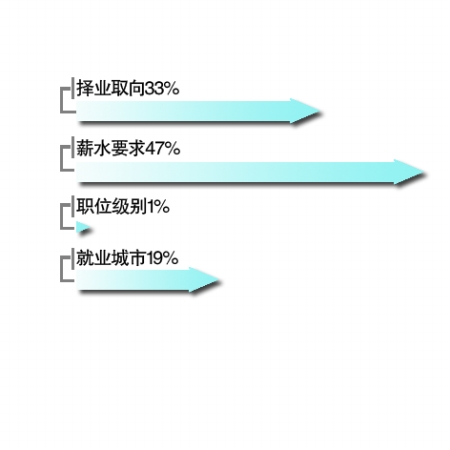 半数大学生修改职业规划