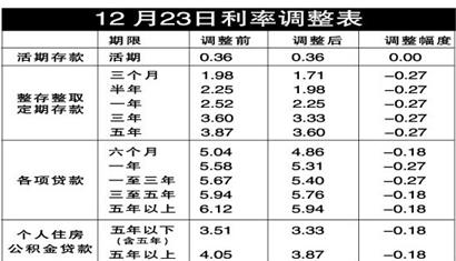 12月23日利率调整表