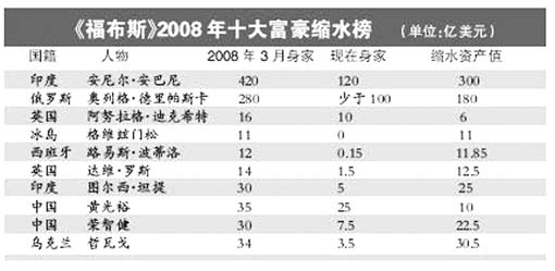 荣智健、黄光裕入围全球十大“缩水富豪”