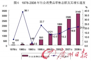 2008年广州市国民经济和社会发展统计公报