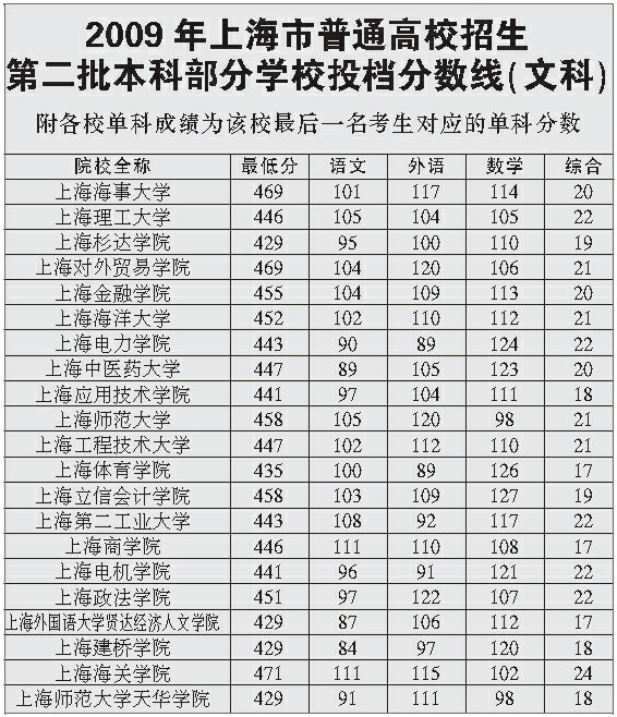 二本院校投档分数线公布