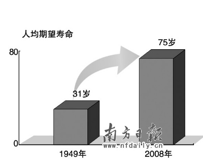 我国人均水资源_1949年我国人均寿命