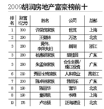 胡润房地产富豪榜 广东三人入前十 世茂许荣茂