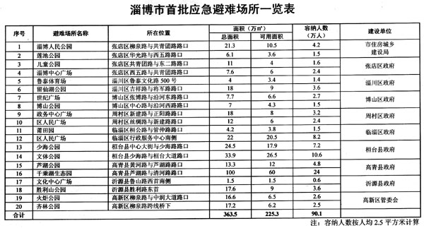 在突发事件发生后相关设施可以进行相应功能转变,储备应急物资,设置