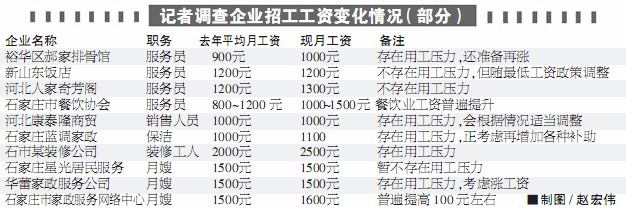 石家庄“用工荒”逼餐饮家政工资涨一成(图)