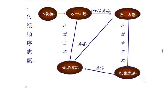 [原创]广西招考院解读:平行志愿与顺序志愿的比较
