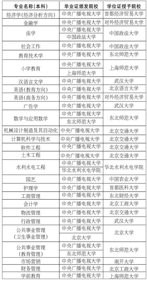 中央广播电视大学开放教育2010年秋季招生简