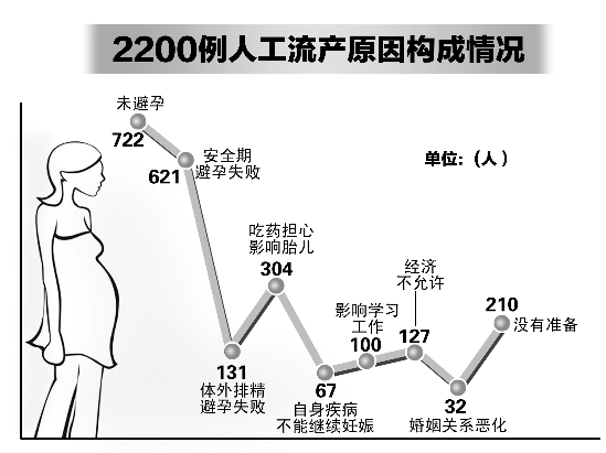 暑假后遗症"人流"现高峰 大学女生占一半