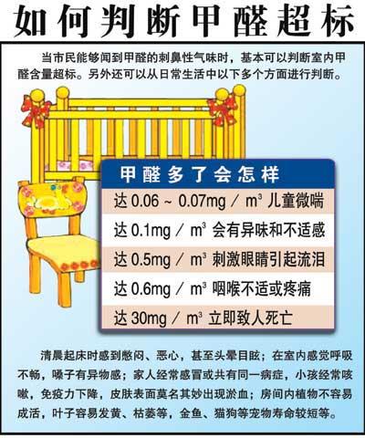 青岛部分新商场儿童乐园甲醛超标 或将危害儿