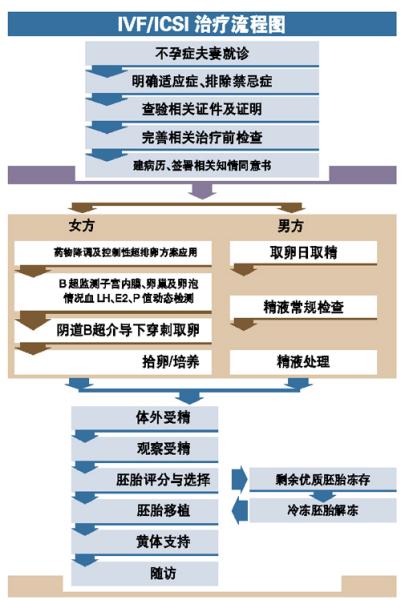 全省仅广东省计划生育专科医院具供精人工授精资质