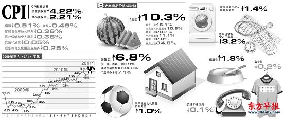 1CPI4.9%Ԥ