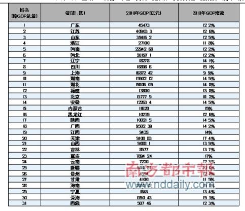 全国各地公布GDP_gdp全国排名