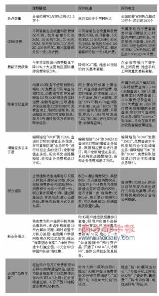 运营商活动多给话费账单做个体检