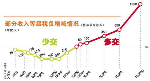 房贷利息抵个税_根据个税推收入