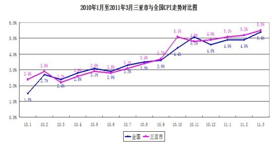 ���ǵ�һ����CPI��5.3%ʳƷ�۸���Ƹ�CPI����