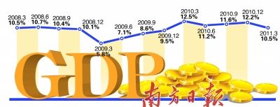 ��һ����GDP��10.5%