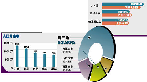 广东人口_人口第一大省广东十年变迁 从人口红利迈向人才红利(3)