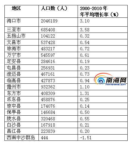 最新:海南省总人口867万 10年增加80余万人