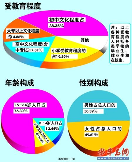 第六次人口普查_重庆人口普查数据