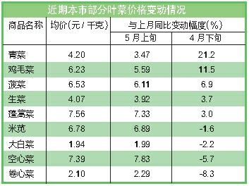 ����Ҷ�˼۸������һ��